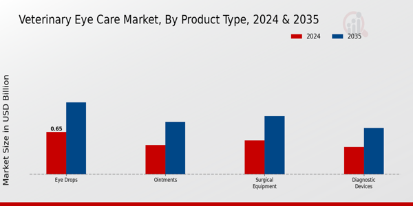 Veterinary Eye Care Market Product Type Insights