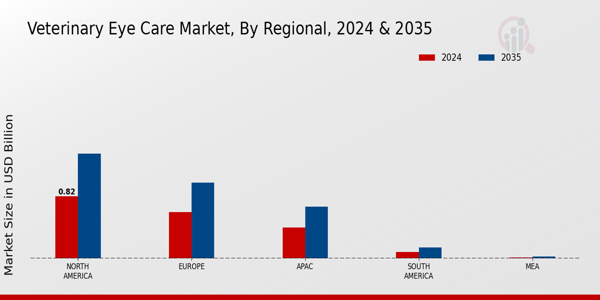 Veterinary Eye Care Market Regional Insights