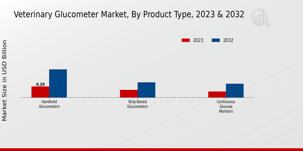 Veterinary Glucometer Market Product Type Insights