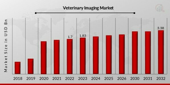 Veterinary Imaging Market