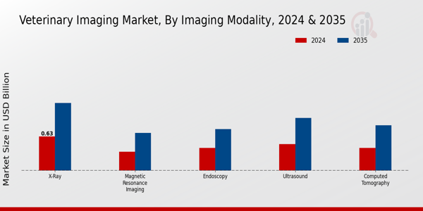 Veterinary Imaging Market Segment