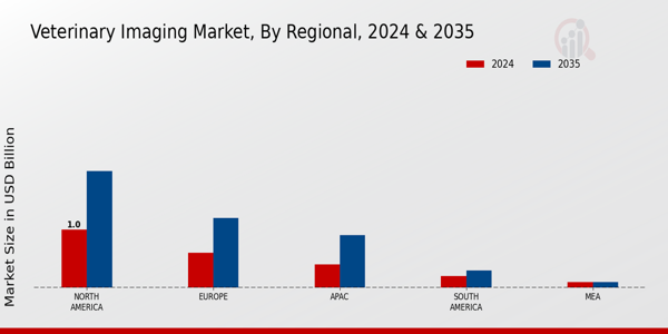 Veterinary Imaging Market Region