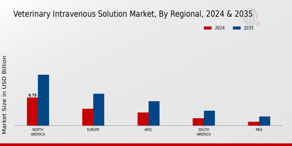 Veterinary Intravenous Solution Market Regional Insights