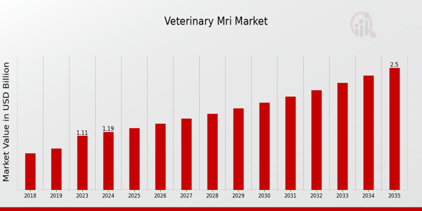 Global Veterinary MRI Market Overview