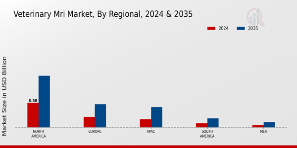 Veterinary MRI Market Regional Insights