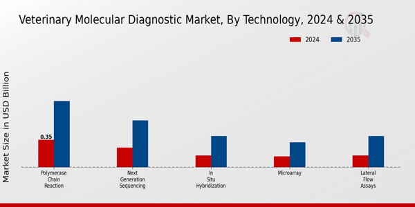 Veterinary Molecular Diagnostic Market Technology Insights