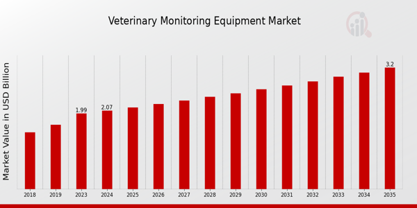 Global Veterinary Monitoring Equipment Market Overview