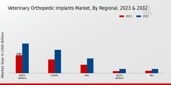 Veterinary Orthopedic Implants Market Regional Insights