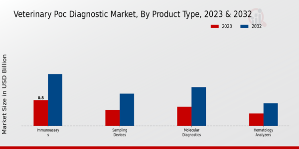 Veterinary POC Diagnostic Market Product Type Insights