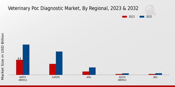 Veterinary POC Diagnostic Market Regional Insights