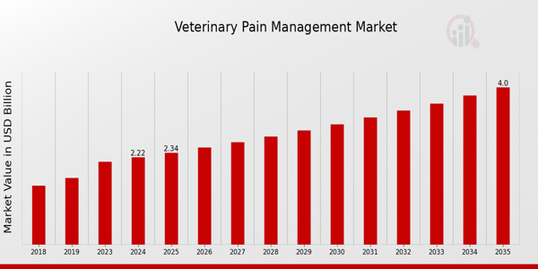 Veterinary Pain Management Market size