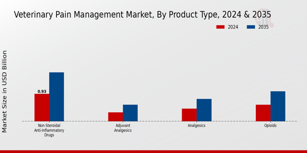Veterinary Pain Management Market Segment