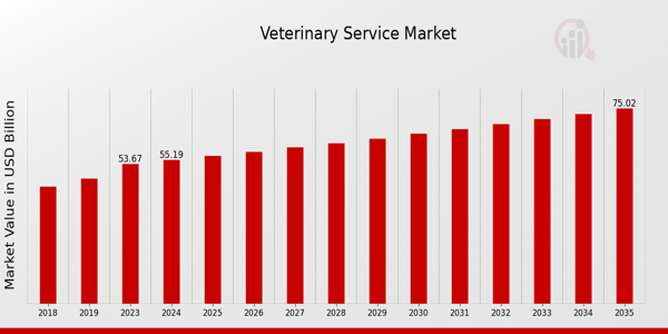 Global Veterinary Service Market Overview