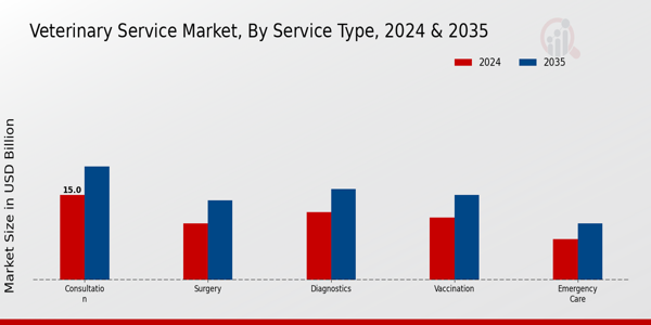 Veterinary Service Market Service Type Insights