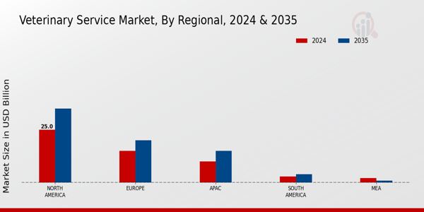 Veterinary Service Market Regional Insights