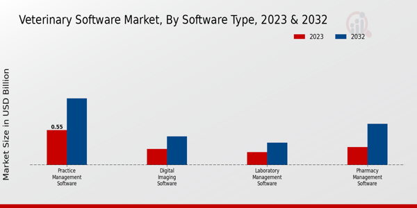 Veterinary Software Market Software Type Insights