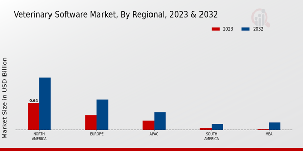 Veterinary Software Market Regional Insights