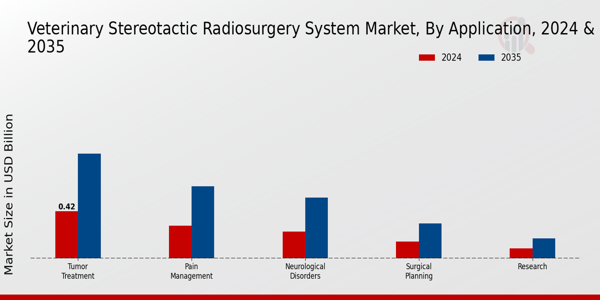 Veterinary Stereotactic Radiosurgery System Market Application Insights