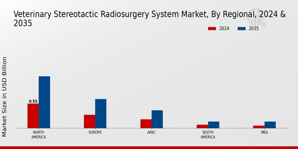 Veterinary Stereotactic Radiosurgery System Market Regional Insights