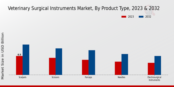 Veterinary Surgical Instruments Market Product Type