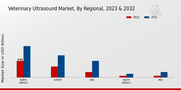 Veterinary Ultrasound Market Regional 