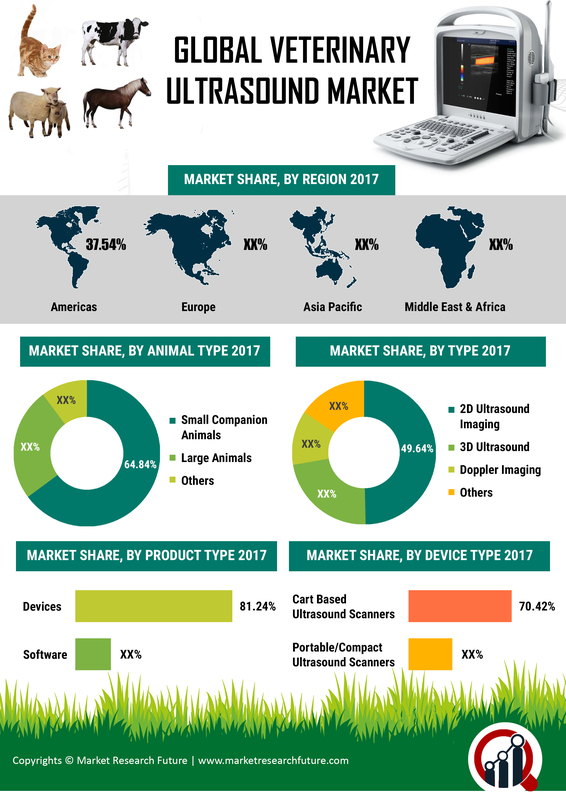 Veterinary Ultrasound Market