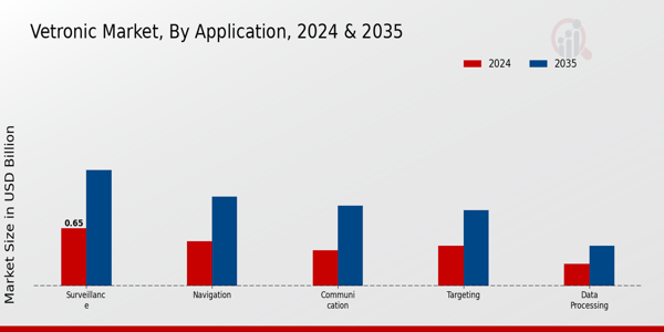 Vetronic Market Segment