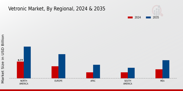 Vetronic Market Region