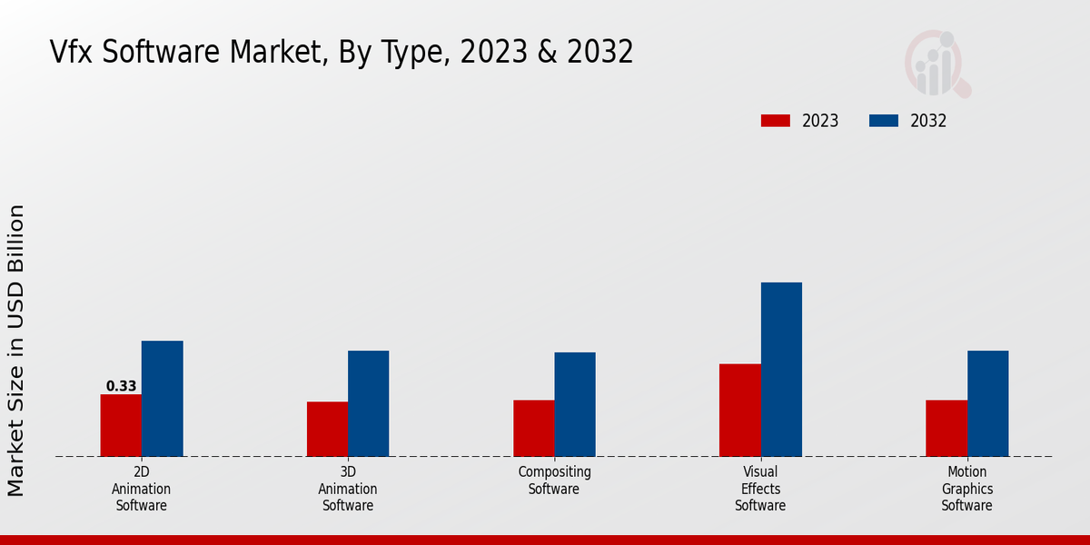 VFX Software Market Type Insights