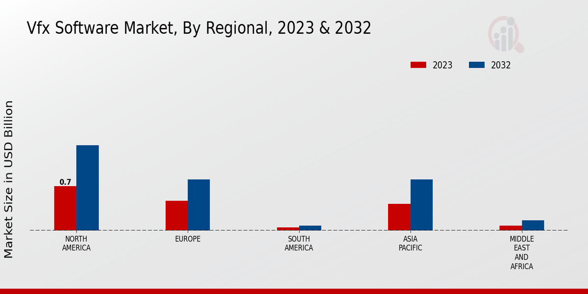 VFX Software Market Regional Insights