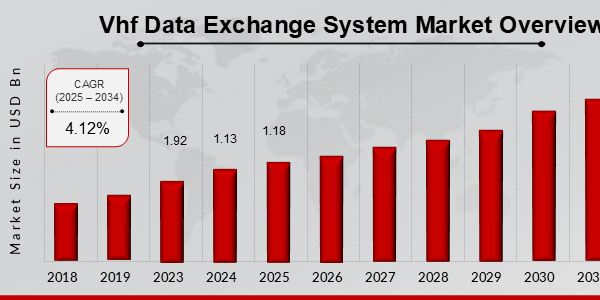 Descripción general del mercado del sistema de intercambio de datos Vhf