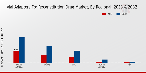 Vial Adaptors for Reconstitution Drug Market Regional Insights  