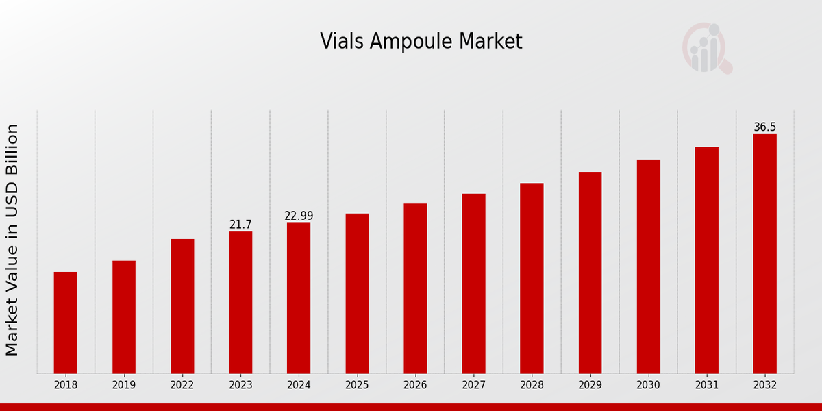 Vials Ampoule Market Overview