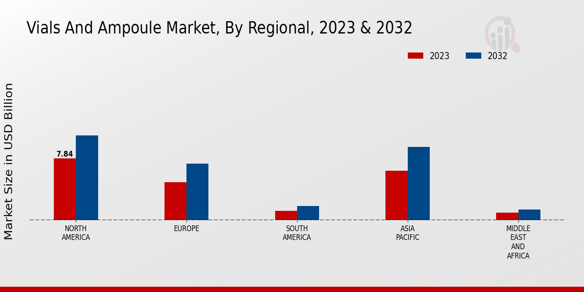 Vials And Ampoule Market Regional Insights  