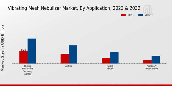 Vibrating Mesh Nebulizer Market Application Insights