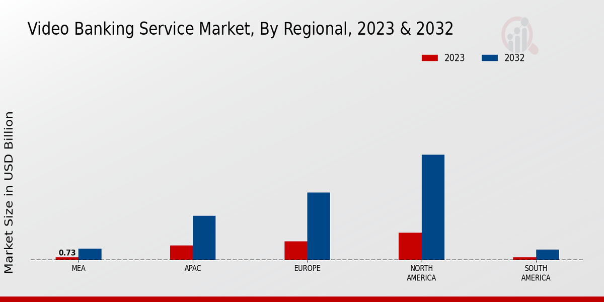 Video Banking Service Market Regional Insights  