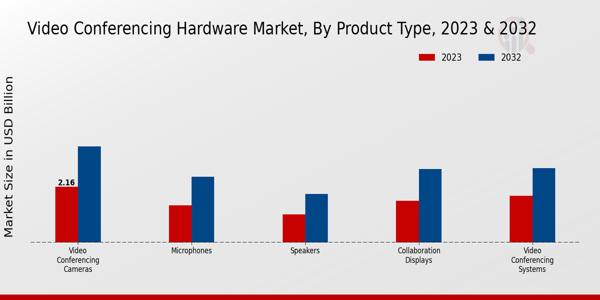 Video Conferencing Hardware Market Product Type Insights