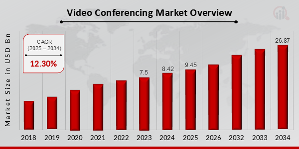 Video Conferencing Market Overview 2025-2034