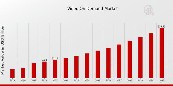 Video on Demand Market size
