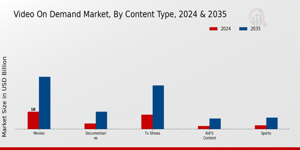 Video on Demand Market Segment