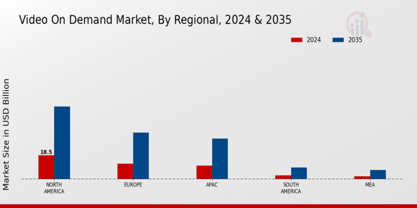 Video on Demand Market Region