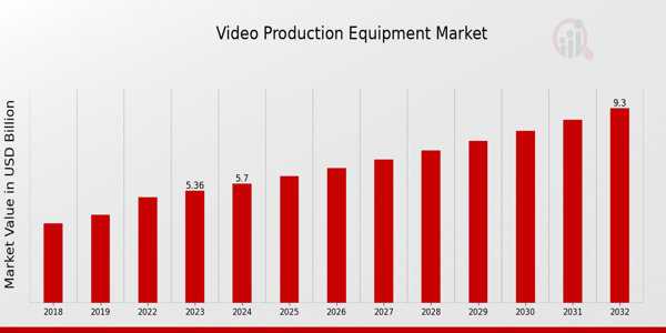 Video Production Equipment Market