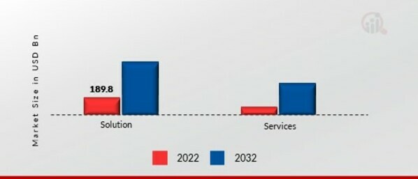 Video Streaming Market, by Components