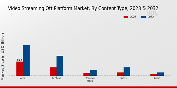 Video Streaming OTT Platform Market Content Type Insights