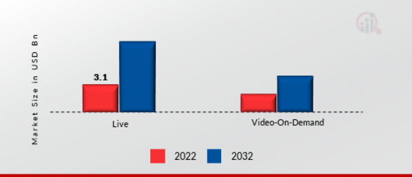 Video Streaming Software Market