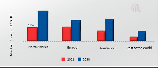 Video Surveillance Market SHARE BY REGION 2021