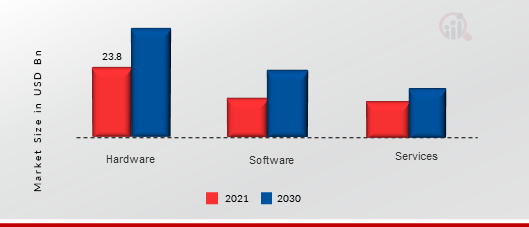 Video Surveillance Market, by Component, 2021 & 2030