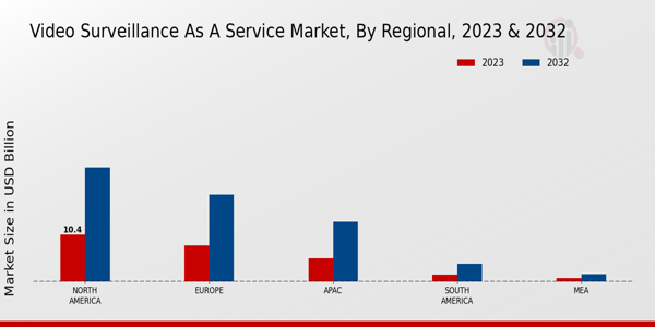 Video Surveillance as a Service Market Regional Insights