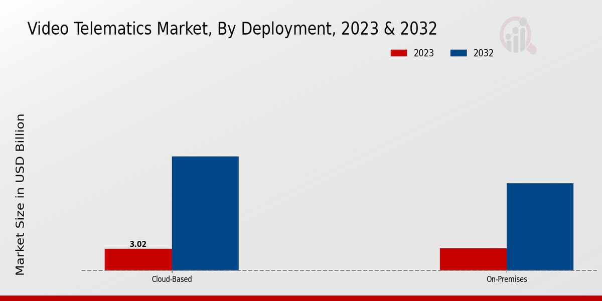 Video Telematics Market Deployment Insights