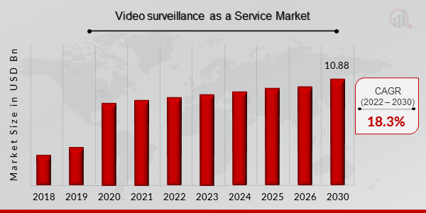 Video surveillance as a Service Market Overview